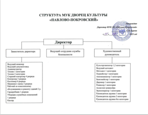 Структура организации